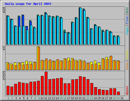 Daily usage for April 2023