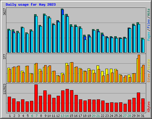 Daily usage for May 2023