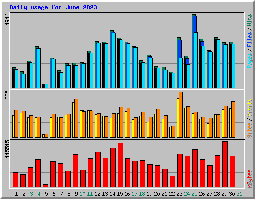 Daily usage for June 2023