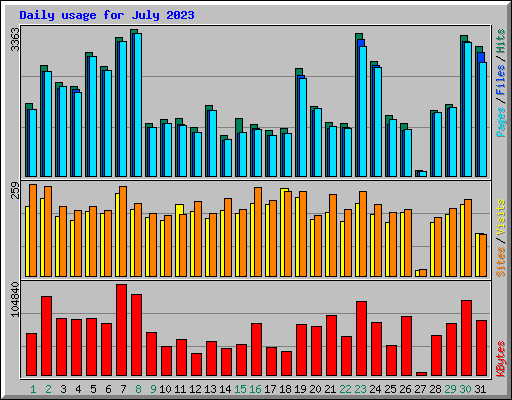 Daily usage for July 2023