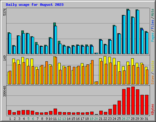 Daily usage for August 2023