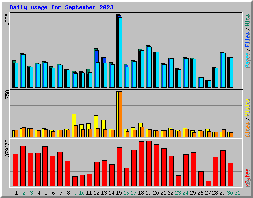 Daily usage for September 2023