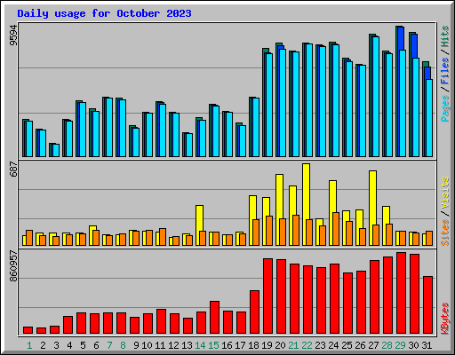 Daily usage for October 2023