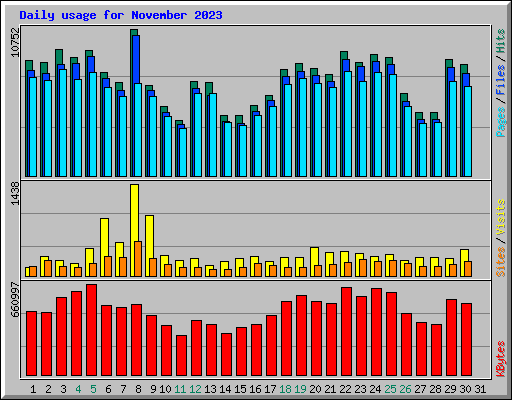 Daily usage for November 2023