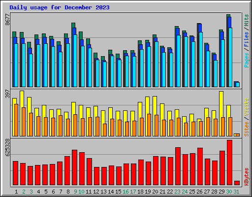 Daily usage for December 2023