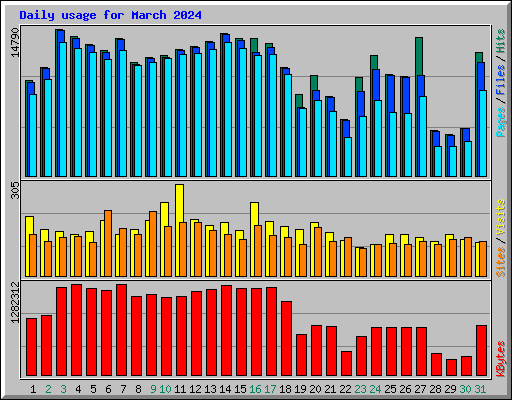 Daily usage for March 2024