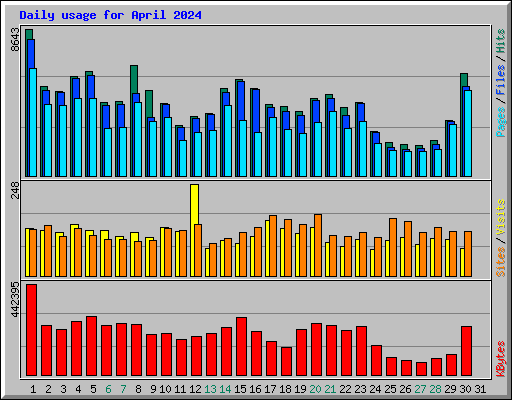 Daily usage for April 2024