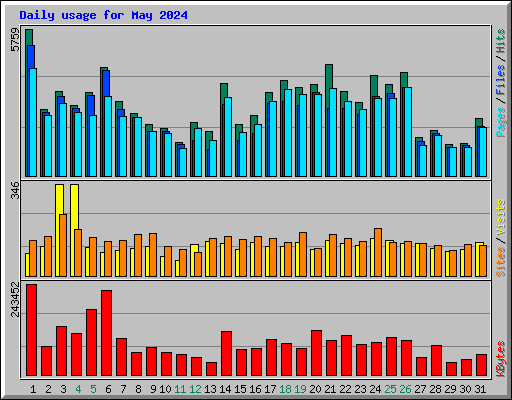 Daily usage for May 2024