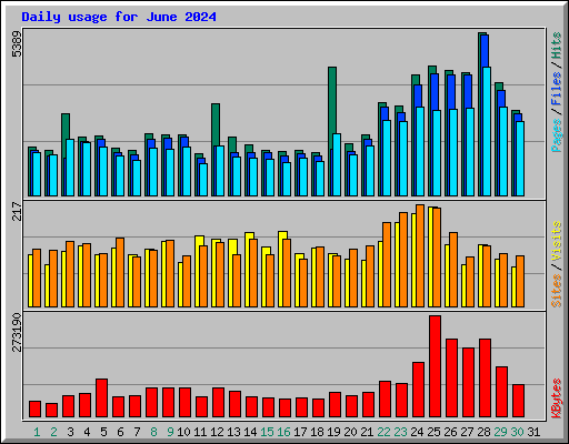 Daily usage for June 2024