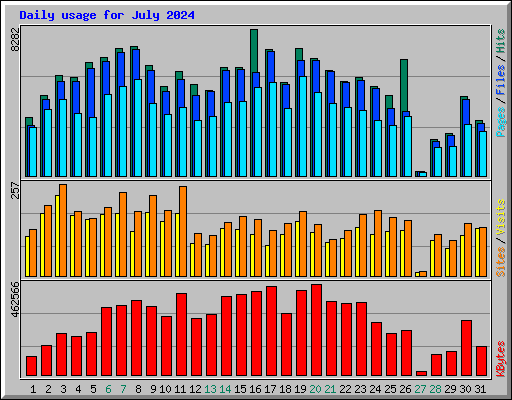 Daily usage for July 2024