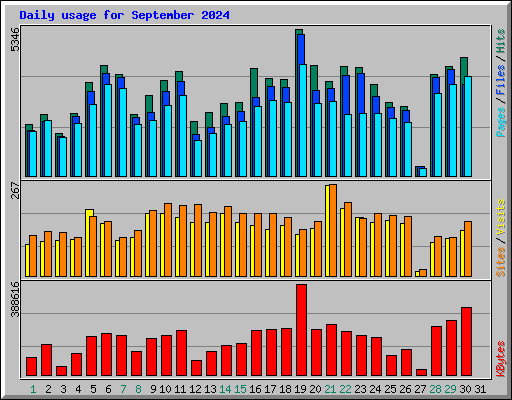 Daily usage for September 2024