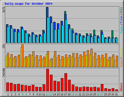 Daily usage for October 2024