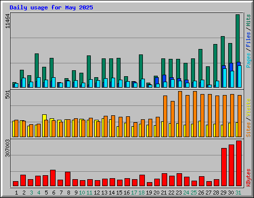 Daily usage for May 2025