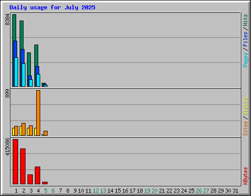 Daily usage for July 2025