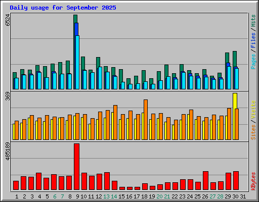Daily usage for September 2025