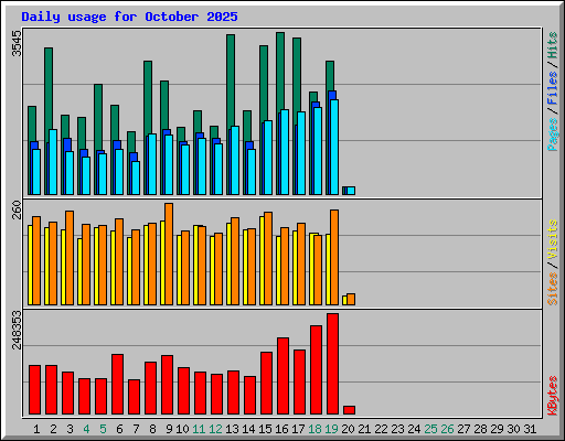 Daily usage for October 2025