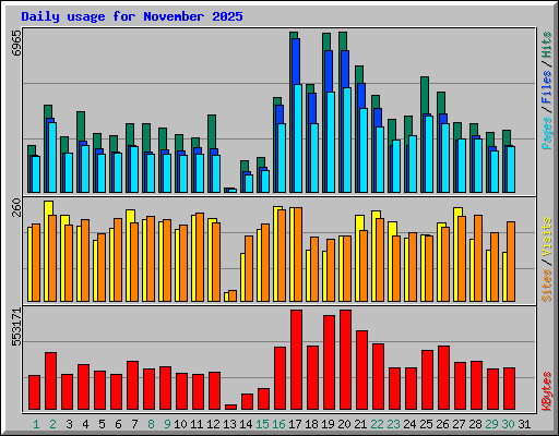 Daily usage for November 2025