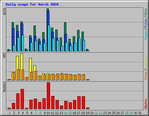 Daily usage for March 2026