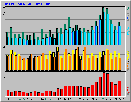 Daily usage for April 2026