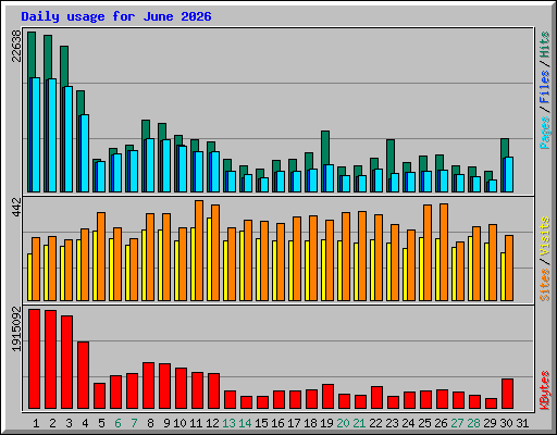 Daily usage for June 2026