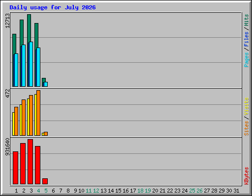 Daily usage for July 2026