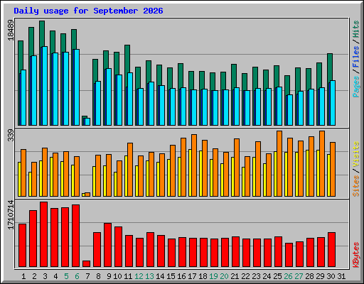 Daily usage for September 2026