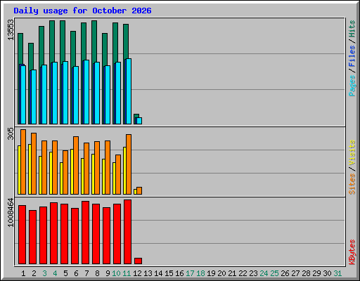 Daily usage for October 2026