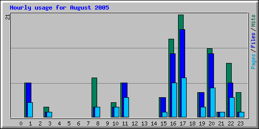 Hourly usage for August 2005