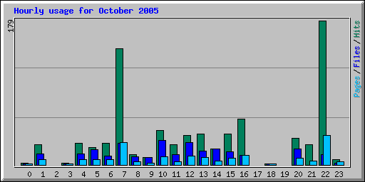 Hourly usage for October 2005