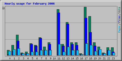 Hourly usage for February 2006