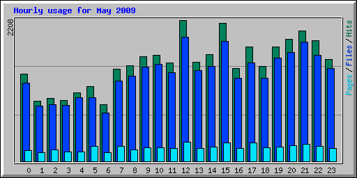 Hourly usage for May 2009