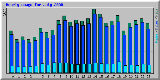 Hourly usage for July 2009