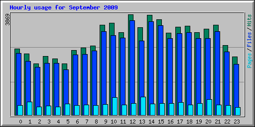 Hourly usage for September 2009