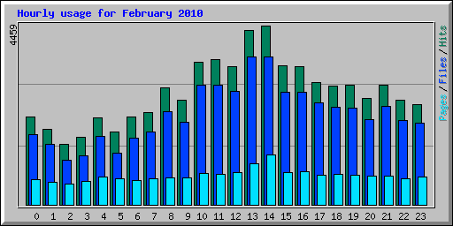 Hourly usage for February 2010