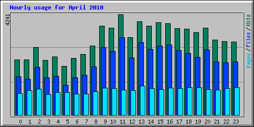 Hourly usage for April 2010