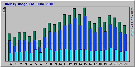 Hourly usage for June 2010