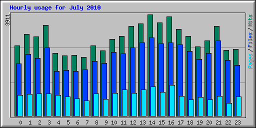 Hourly usage for July 2010