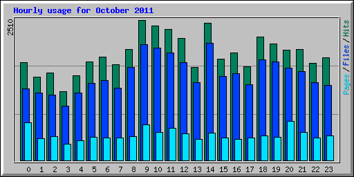 Hourly usage for October 2011