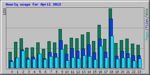 Hourly usage for April 2012