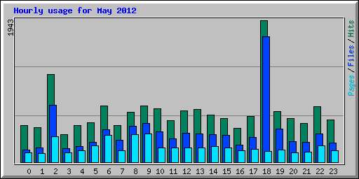 Hourly usage for May 2012