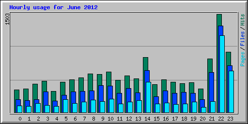 Hourly usage for June 2012