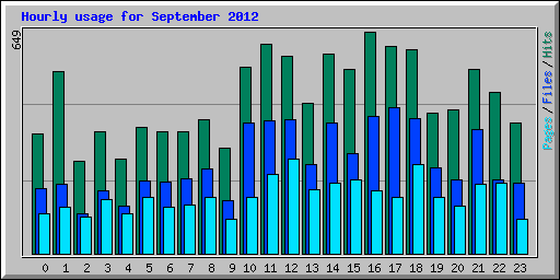 Hourly usage for September 2012