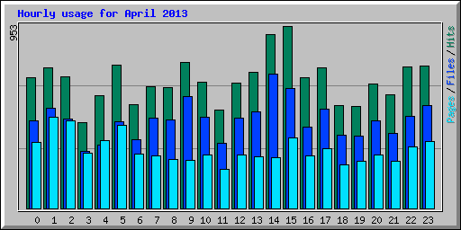 Hourly usage for April 2013