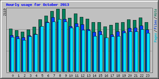 Hourly usage for October 2013