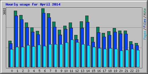 Hourly usage for April 2014