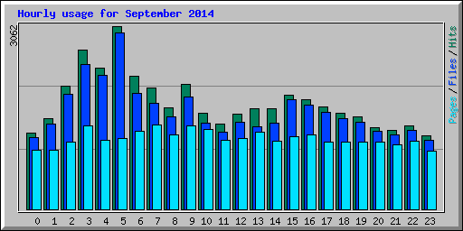 Hourly usage for September 2014