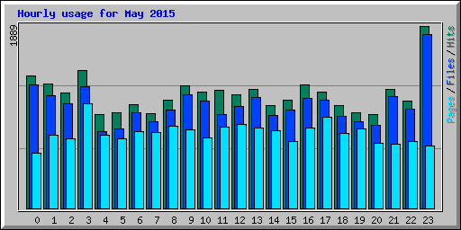 Hourly usage for May 2015