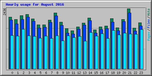 Hourly usage for August 2016