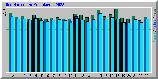 Hourly usage for March 2023