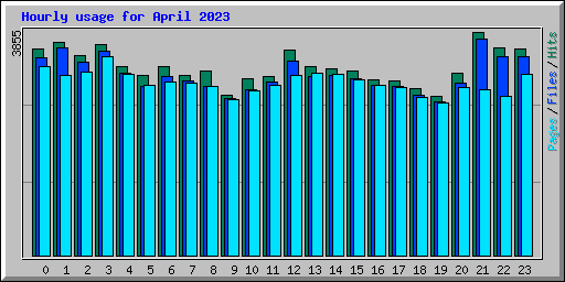Hourly usage for April 2023